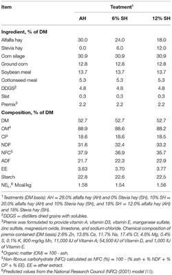 Partial Substitution of Alfalfa Hay by Stevia (Stevia rebaudiana) Hay Can Improve Lactation Performance, Rumen Fermentation, and Nitrogen Utilization of Dairy Cows